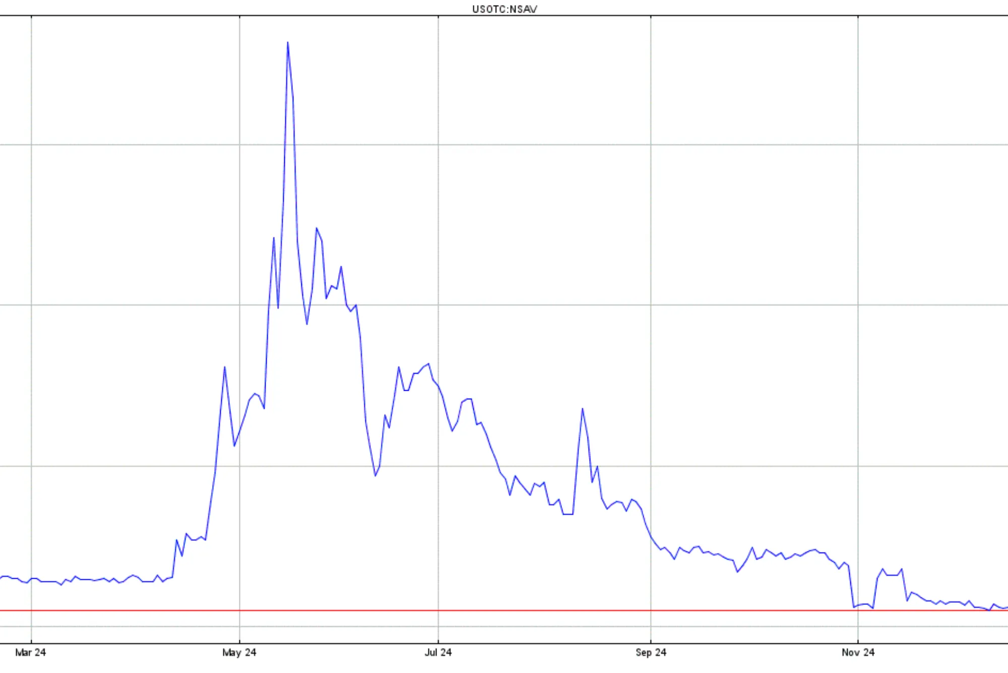 NSAV Stock Price