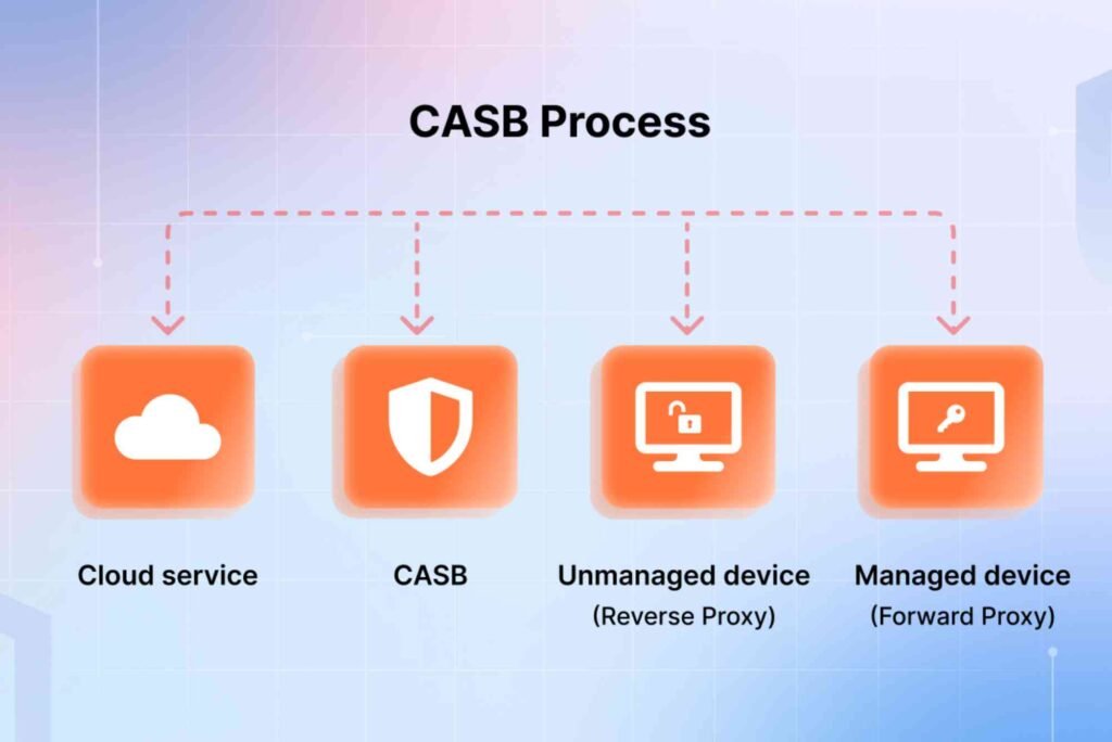 How Cloud Security Works